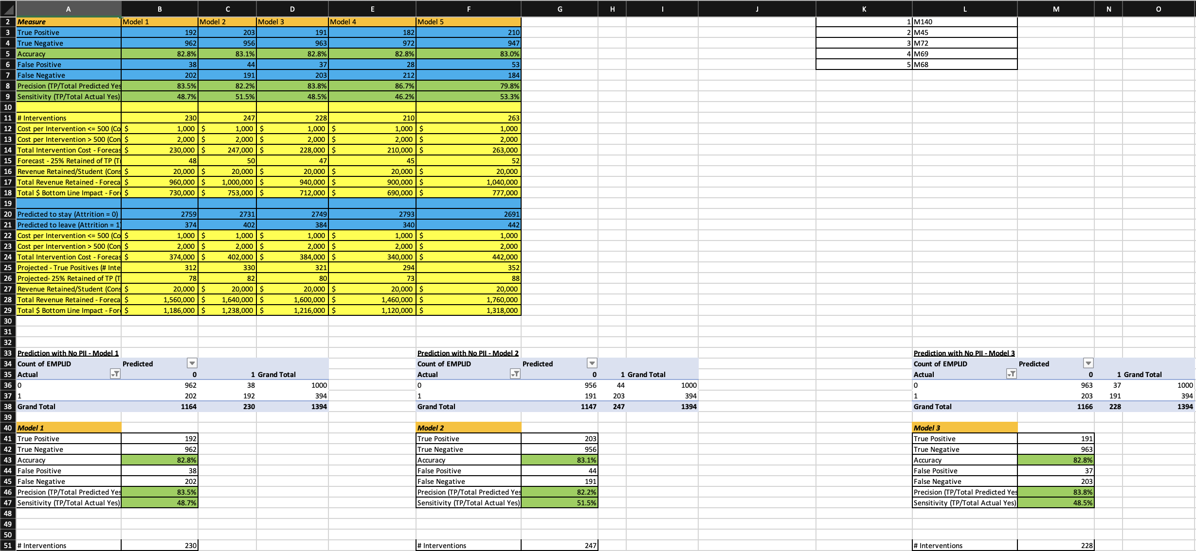 Freshman Retention Rate Prediction Model
